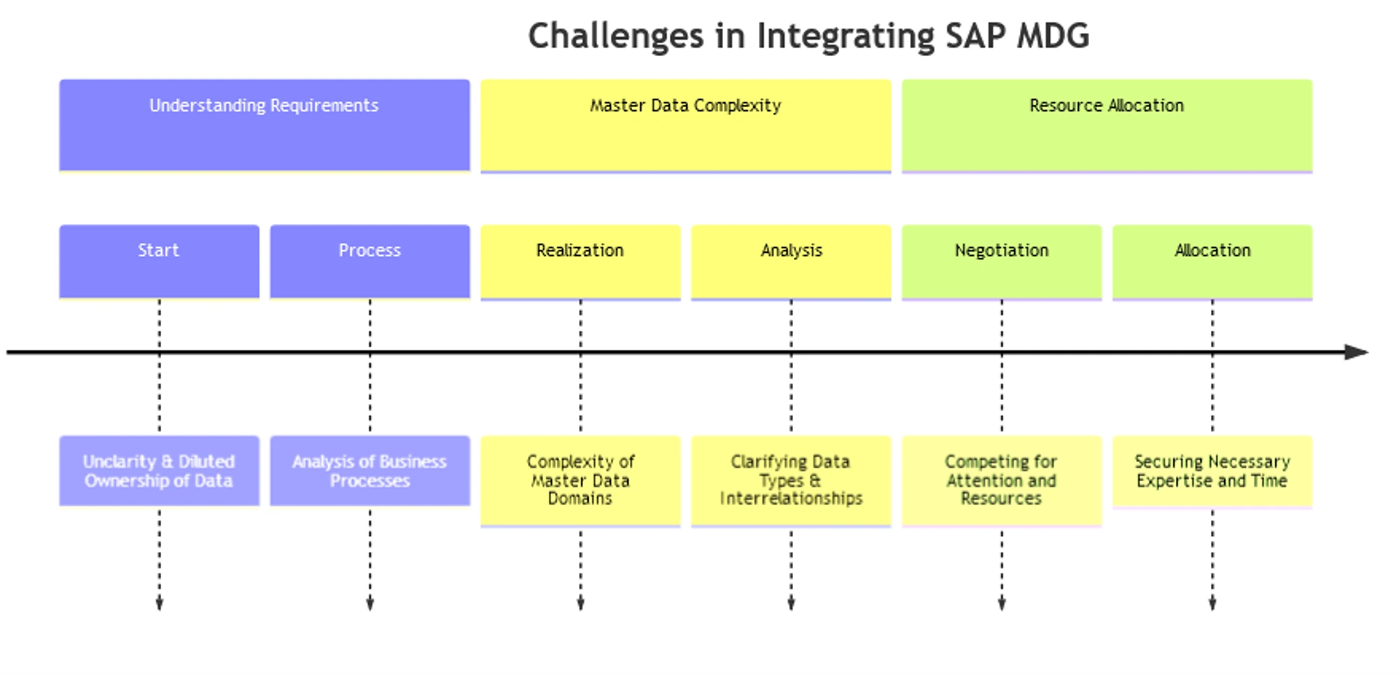 Mdg System MDG Consulting - Expert SAP Master Data Governance Services